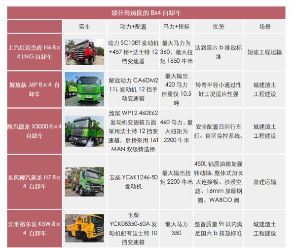 emc易倍科普：两桥吨位不够三桥不灵活 哪些自卸好用