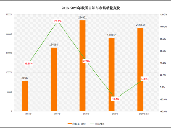 emc易倍科普：两桥吨位不够三桥不灵活 哪些自卸好用