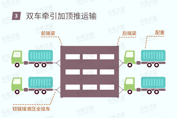 emc易倍科普：大件运输如何拉起千吨货物？前牵引后推