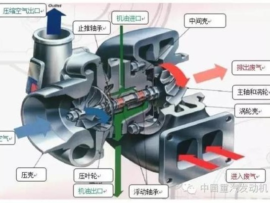 emc易倍科普：长姿势 常见的柴油机涡轮增压技术简介