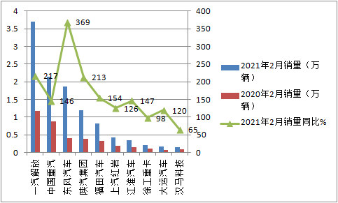 emc易倍科普：解放强势称雄 2月重卡销量凭啥暴涨2倍?