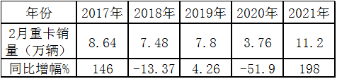 emc易倍科普：解放强势称雄 2月重卡销量凭啥暴涨2倍?