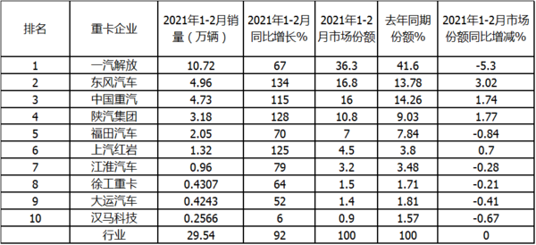 emc易倍科普：解放强势称雄 2月重卡销量凭啥暴涨2倍?