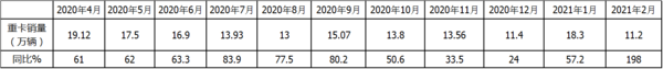 emc易倍科普：解放强势称雄 2月重卡销量凭啥暴涨2倍?