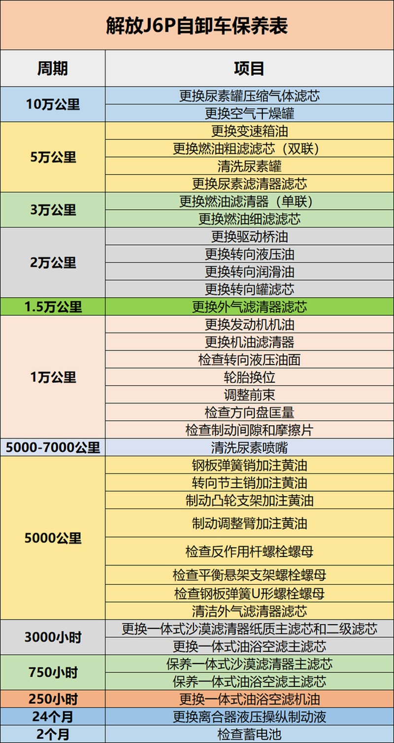 emc易倍科普：保养记不住? 甭慌 J6P保养周期表送给你