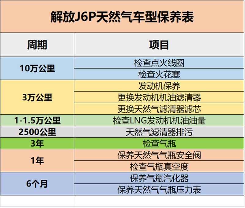 emc易倍科普：保养记不住? 甭慌 J6P保养周期表送给你