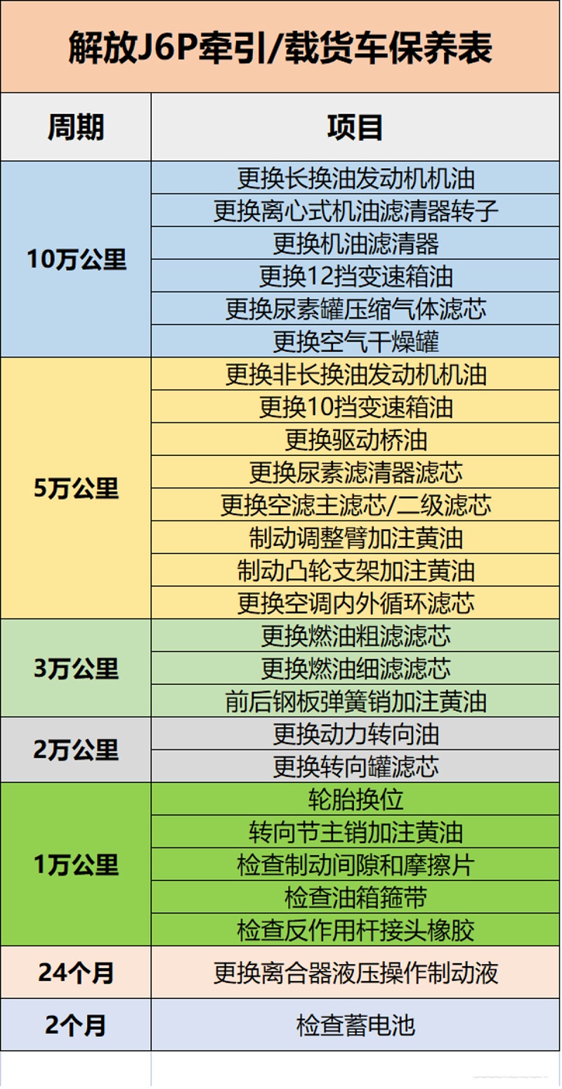 emc易倍科普：保养记不住? 甭慌 J6P保养周期表送给你