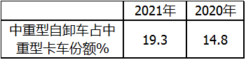 emc易倍科普：自卸车或将成为2021中重卡市场新蓝海