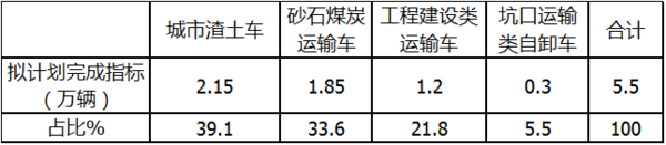 emc易倍科普：自卸车或将成为2021中重卡市场新蓝海