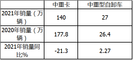 emc易倍科普：自卸车或将成为2021中重卡市场新蓝海