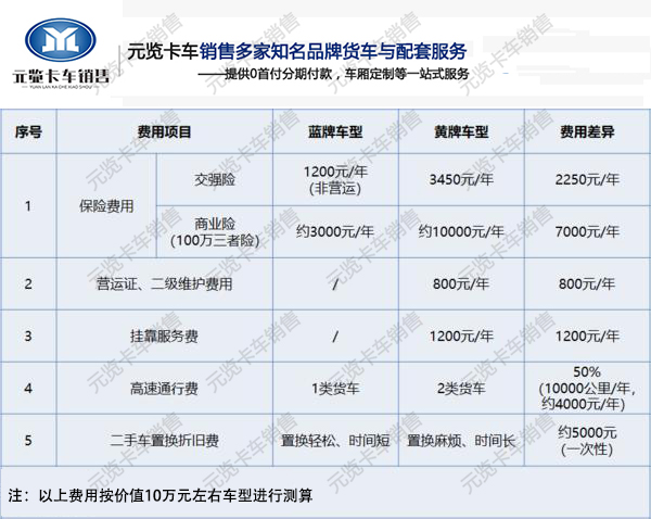 河南emc易倍卡车为您讲解蓝牌轻卡畅销原因