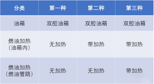 emc易倍科普：防止柴油结蜡还省油 双腔油箱必不可少