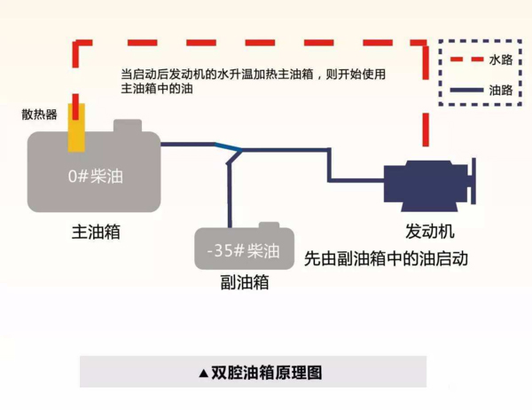 emc易倍科普：防止柴油结蜡还省油 双腔油箱必不可少