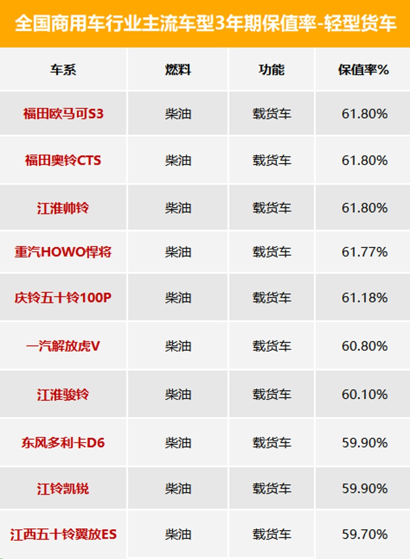 emc易倍科普：3年期最保值车型数据发布 看看都有谁