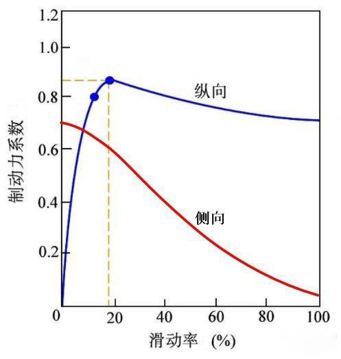 emc易倍科普：为什么安装ABS的货车能够降低事故率？