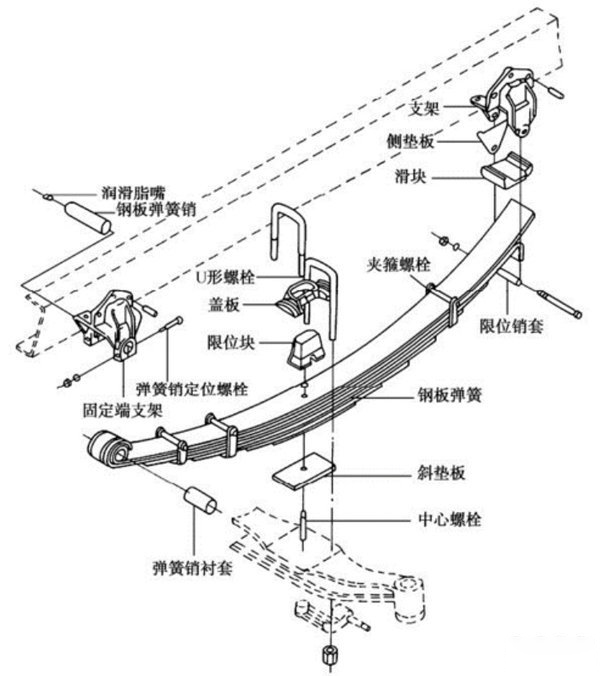 emc易倍科普：卡车上的钢板弹簧你们了解吗