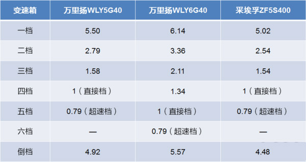 emc易倍科普：五、六挡轻卡变速箱 如何选才最合适？