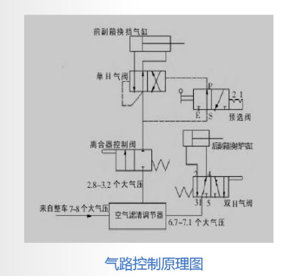 emc易倍科普：操作方法很简单，法士特变速箱是这样工作的