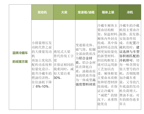 emc易倍科普：全方位减重 蓝牌冷藏车为轻量化是拼了