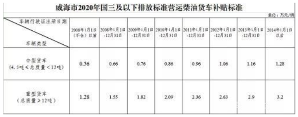 emc易倍实时关注：不予年检、过户！山东2市对国三下死手